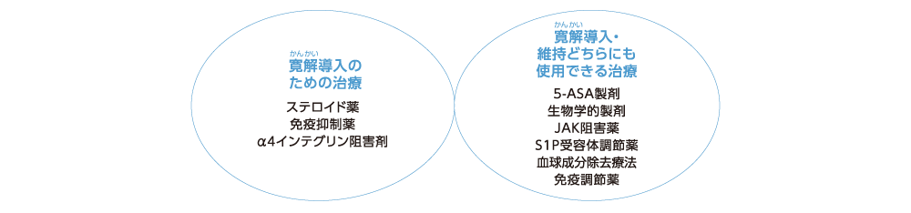 潰瘍性大腸炎治療薬の特徴