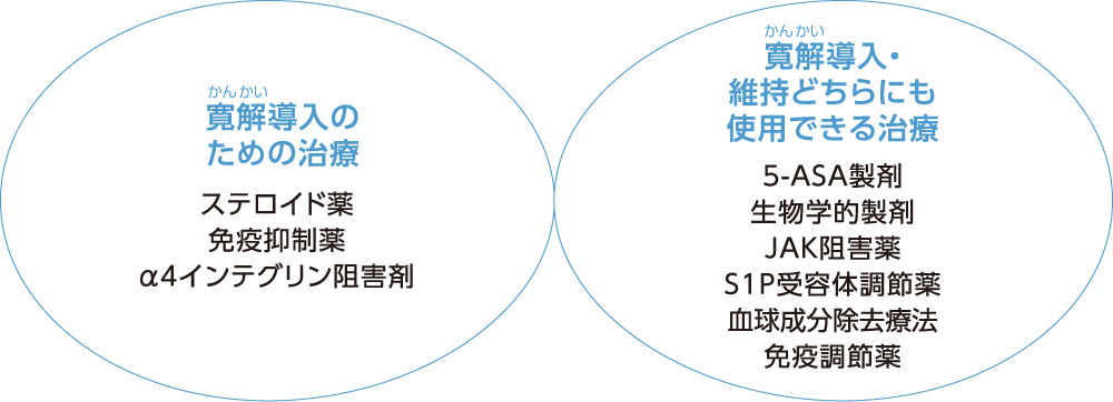 潰瘍性大腸炎治療薬の特徴