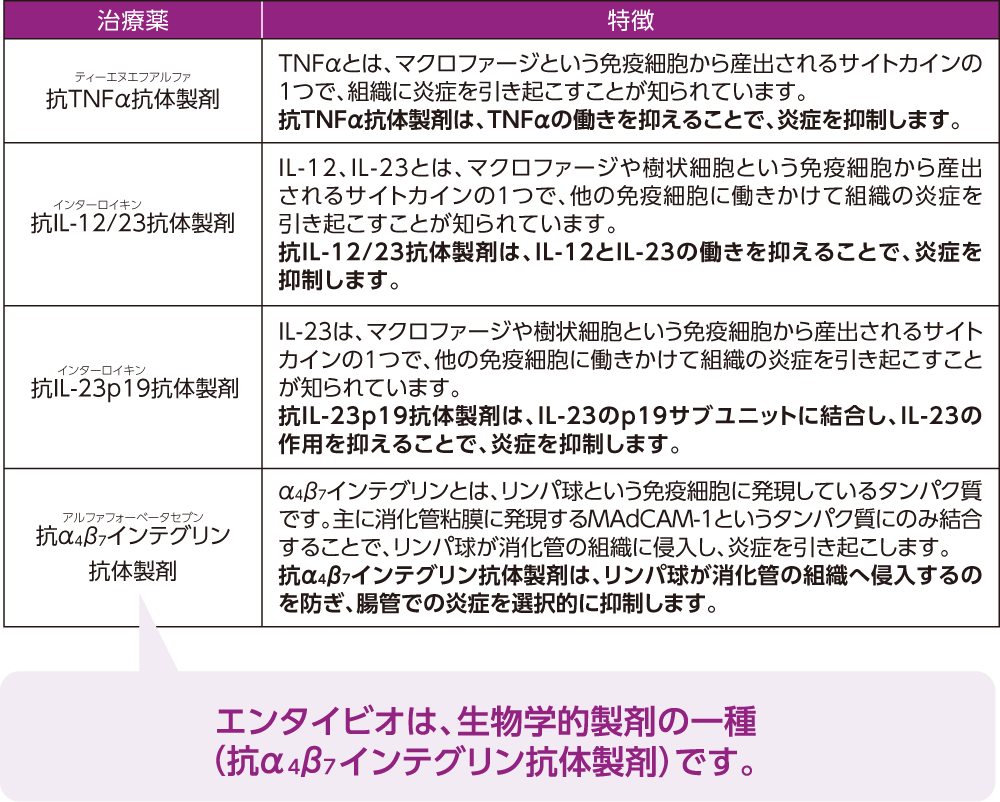 生物学的製剤とその特徴
