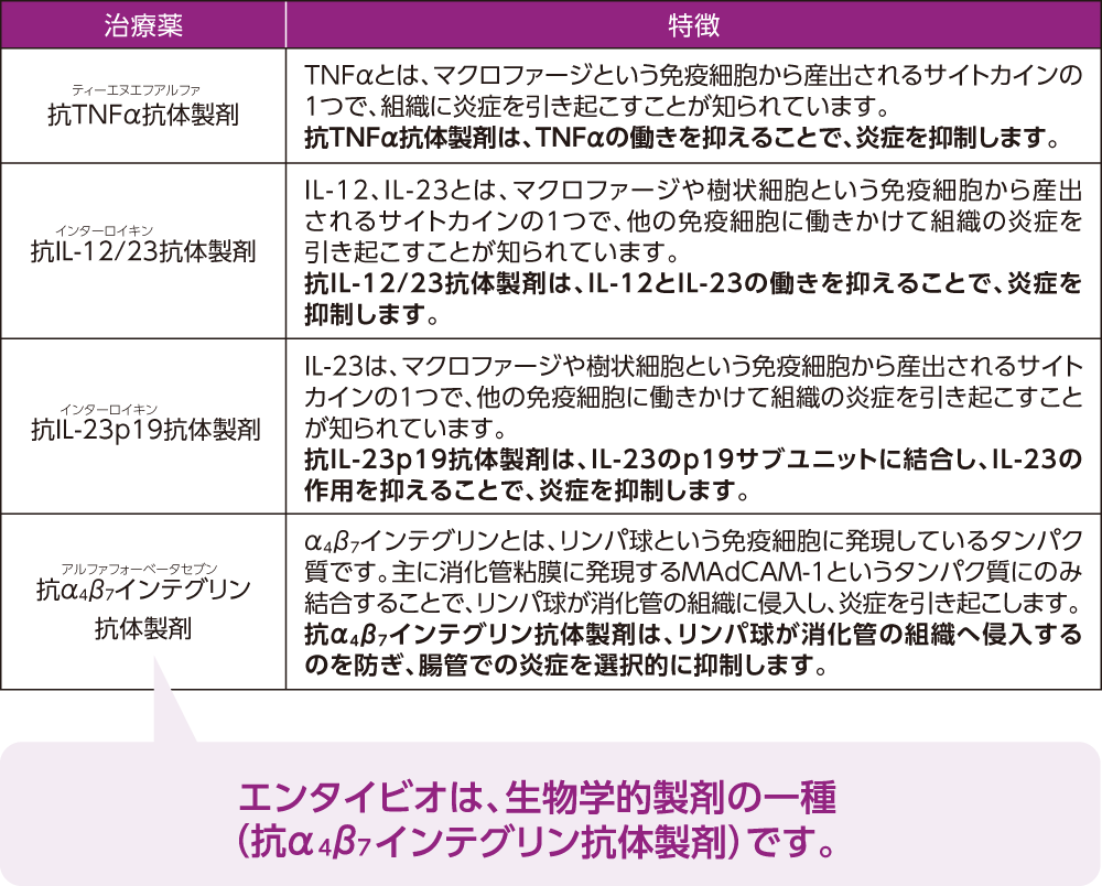 生物学的製剤とその特徴