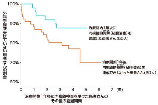 治療開始1年後に内視鏡的寛解（粘膜治癒）達成/未達成の患者さんのその後の手術率