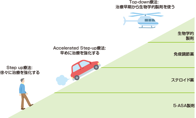 使う薬はどうやって決めるの？