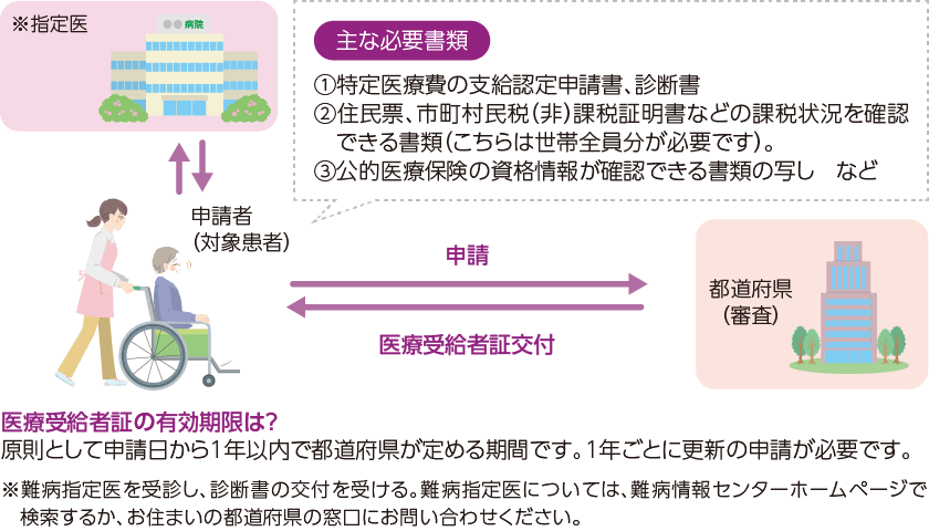 医療費助成制度はどうやって申請したらいいの？