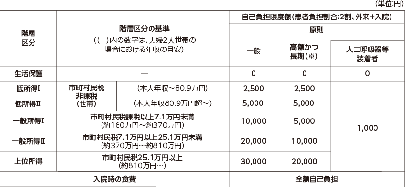 医療費助成における自己負担額の上限（月額）